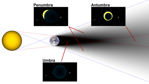 En la zona de umbra no llega ni una mínima parte de la luz de el Sol, pero en la de penumbra sí