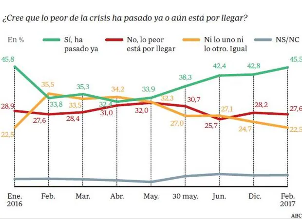 Gráfico acerca de la situación económica española