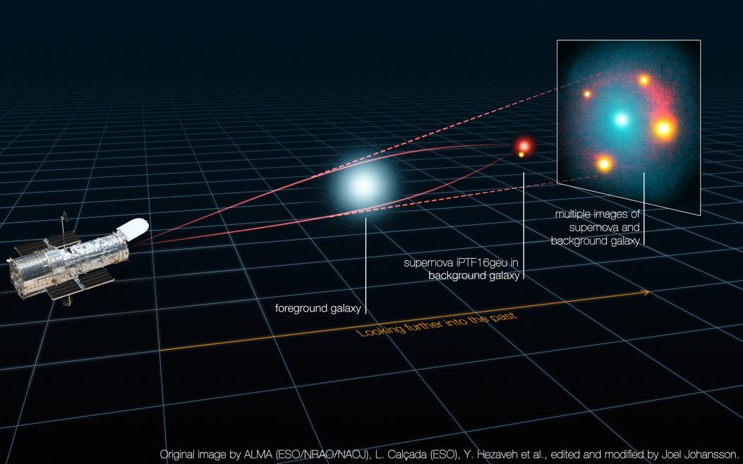 La gravedad de una galaxia ha actuado como lente. Por eso la supernova parece estar en cuatro lugares distintos