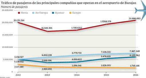 La alianza entre Air Europa y Ryanair reabre la lucha por Barajas