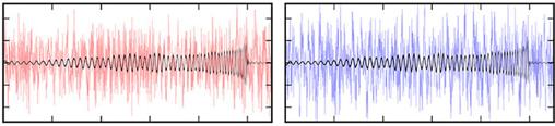 Las señales captadas por los detectores de LIGO en Hanford (izquierda) y Livingston, muestran la onda gravitacional detectada en 2015. Las líneas oscuras corresponden a las ondas gravitacionales, mientras que las rojas y las azules habían sido consideradas hasta ahora como simple ruido