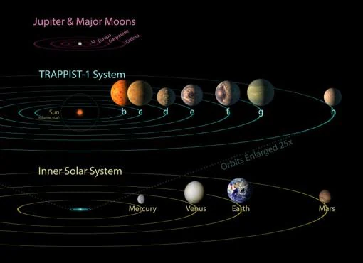 Los siete planetas podrían caber fácilmente dentro de la órbita de Mercurio, el planeta más interno de nuestro propio Sistema Solar