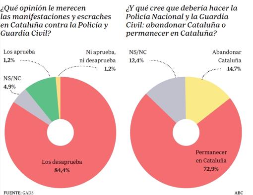 El 73% cree que Guardia Civil y Policía deberían seguir en Cataluña