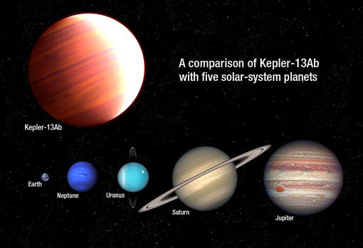 El planeta gigante gaseoso Kepler-13Ab comparado con varios planetas de nuestro Sistema Solar. El enorme exoplaneta es seis veces más masivo que Júpiter