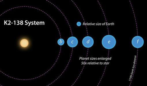 Las órbitas y tamaños relativos de los cinco planetas conocidos en el sistema