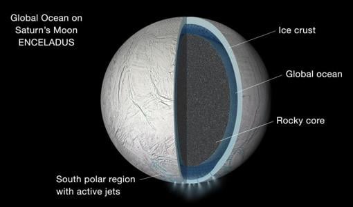 Estructura interna de Encélado. En el polo sur, se observan las «plumas»