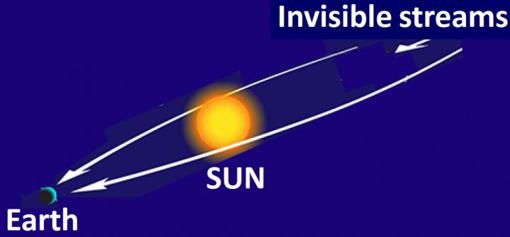 El esquema ilustra el concepto de «enfoque gravitacional» por parte del Sol de un flujo de partículas de materia oscura durante su alineación con la Tierra y el astro rey