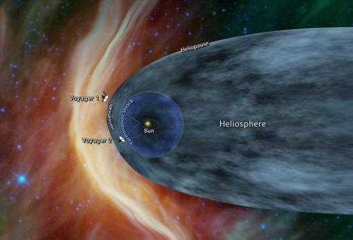 Este gráfico muestra la posición de las sondas Voyager 1 y Voyager 2 en relación con la heliosfera, una burbuja protectora creada por el Sol que se extiende más allá de la órbita de Plutón. La Voyager 1 cruzó la heliopausa, o borde de la heliosfera, en 2012. La Voyager 2 aún se encuentra en la parte más externa de la heliosfera.