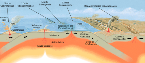 Corte geológico esquemático mostrando los elementos fundamentales de la teoría de tectónica de placas y los tipos de limites de placa