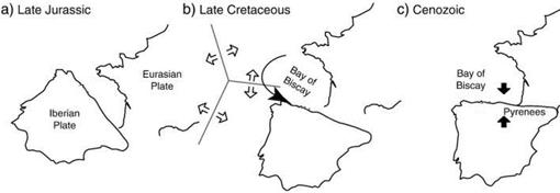Diagrama simplificado mostrando los movimientos de la microplaca Iberica desde el Jurasico Superior (hace 150 millones de años) al Cenozoico (hace 50 millones de años)