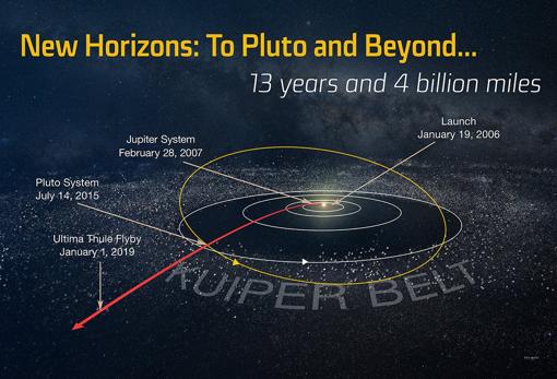 El largo viaje de la nave «New Horizons». Fue lanzada en enero de 2006 y llegará a Ultima Thule en enero de 2019