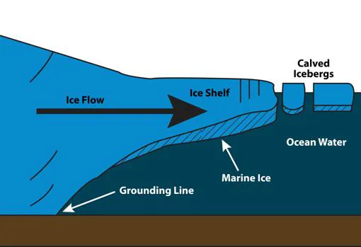 El agua de mar a veces se congela en la parte inferior de las plataformas de hielo, creando una capa de lo que se llama hielo marino que viaja en la parte inferior de algunos icebergs. Los icebergs verdes podrían estar compuestos enteramente de hielo marino