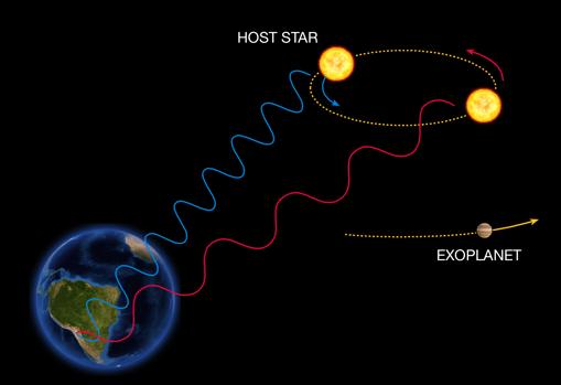 Método de la velocidad radial. Se mide el cabeceo de las estrellas a causa de la presencia de exoplanetas