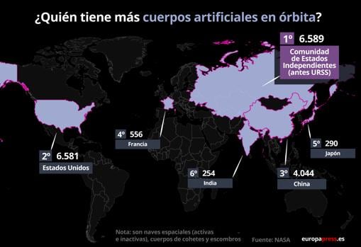 Ranking por países que envían basura espacial