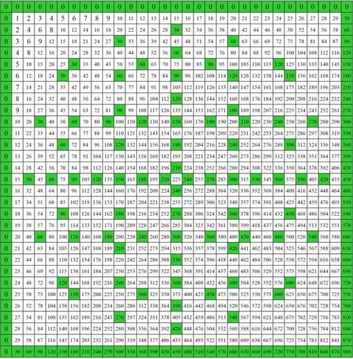 Las increíbles simetrías ocultas de la tabla de multiplicar