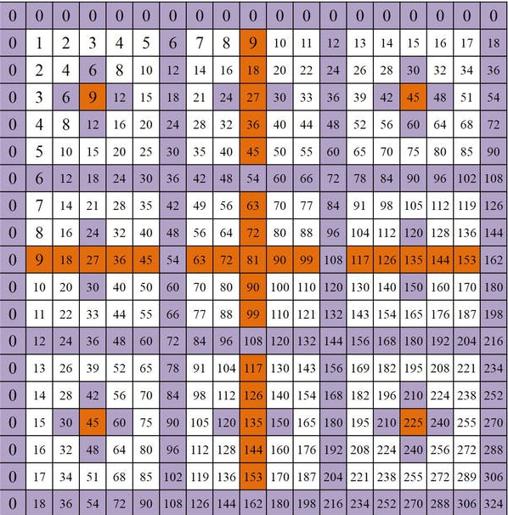 Las increíbles simetrías ocultas de la tabla de multiplicar