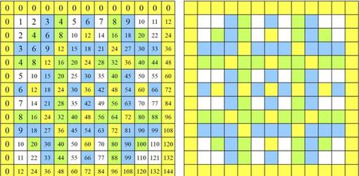 Las increíbles simetrías ocultas de la tabla de multiplicar