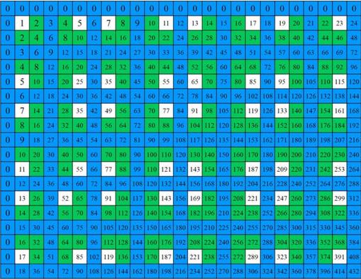 Las increíbles simetrías ocultas de la tabla de multiplicar