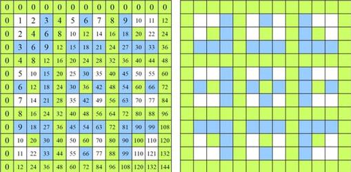 Las increíbles simetrías ocultas de la tabla de multiplicar