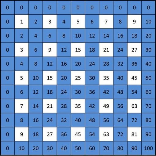 Las increíbles simetrías ocultas de la tabla de multiplicar