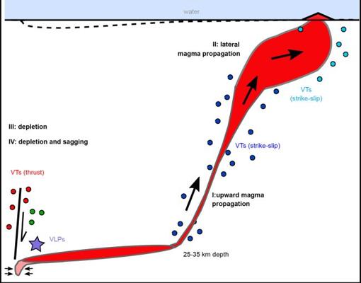 Un boceto que muestra el profundo depósito de magma y la carretera de magma que condujo al nuevo volcán submarino en el Océano Índico