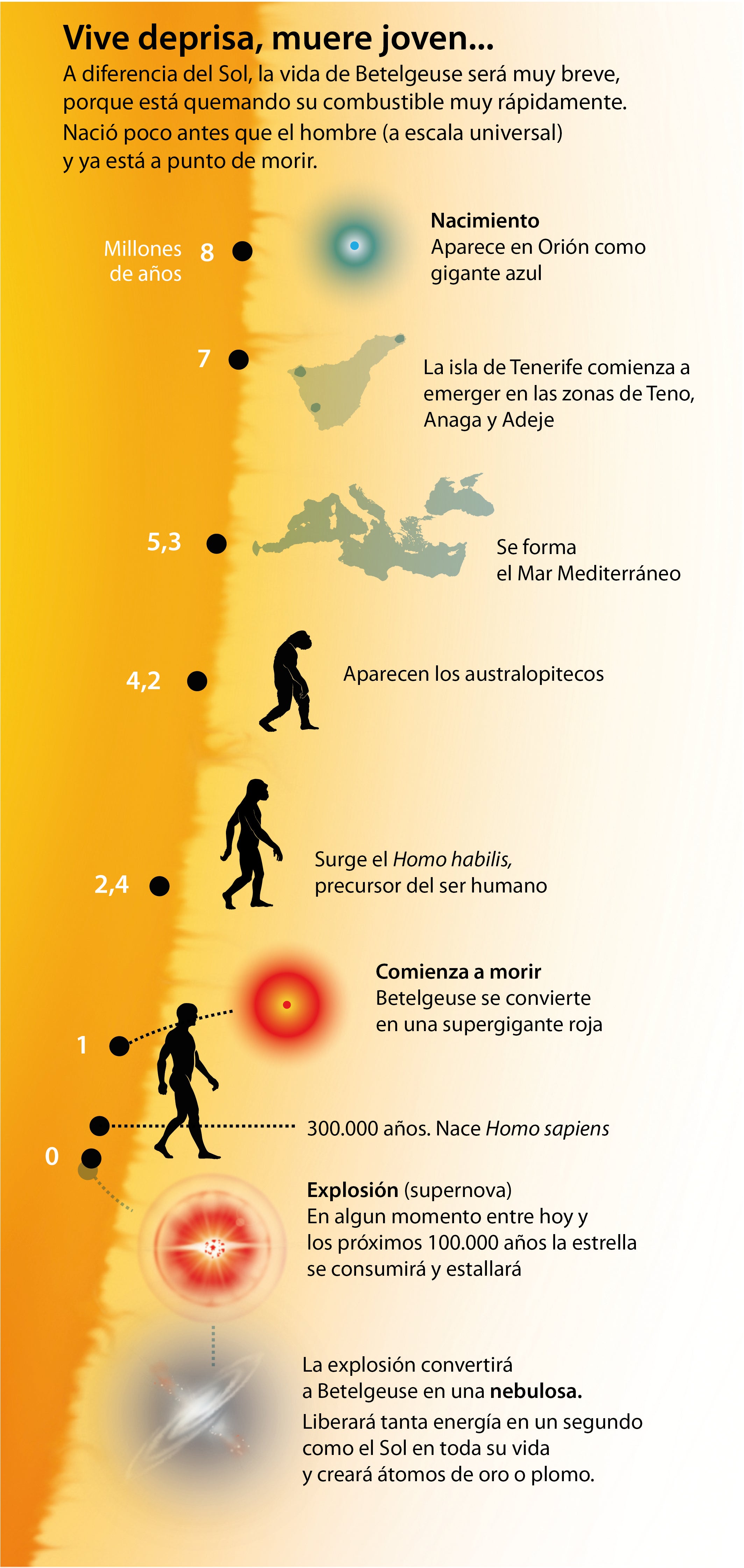 Betelgeuse, la estrella que morirá con la supernova más brillante de la historia