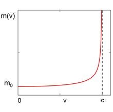 Cómo aumenta la masa relativista (m) conforme su velocidad se acerca a la de la luz (c)