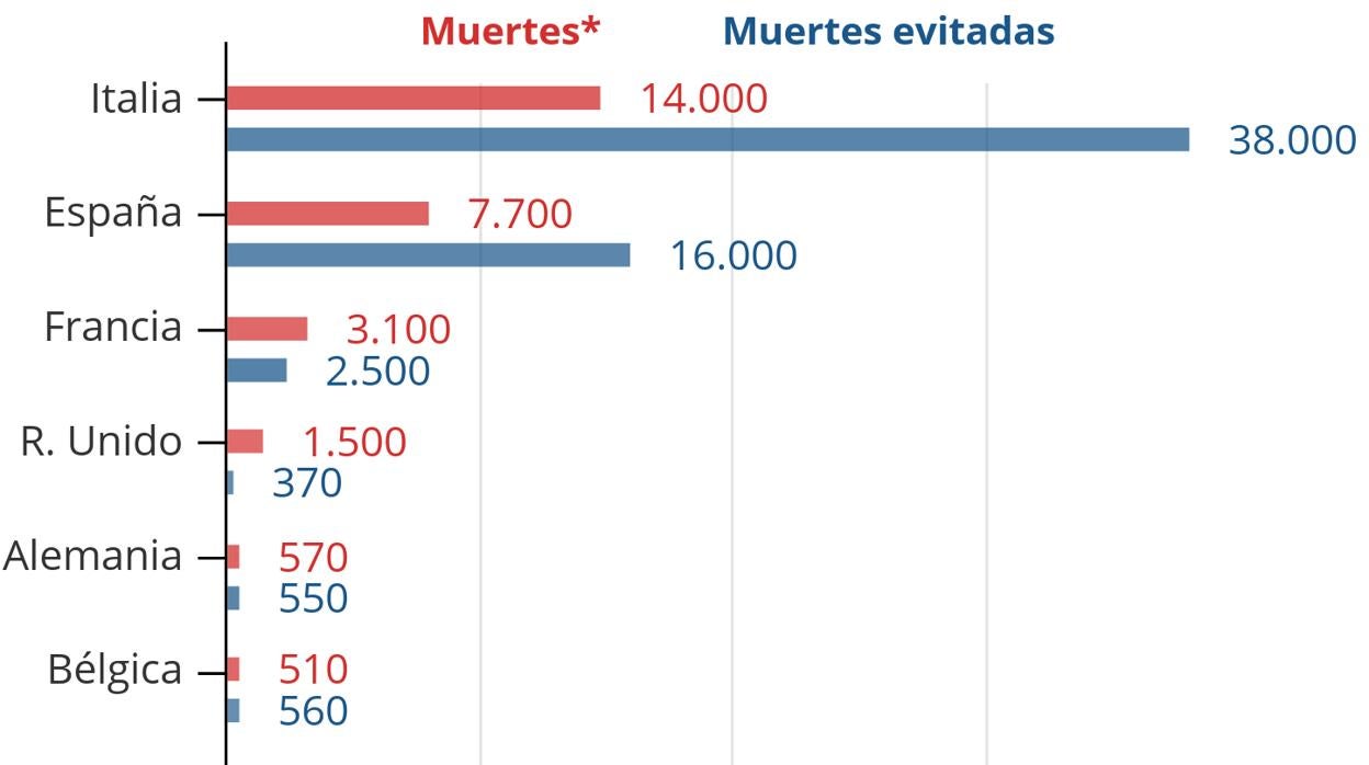 Muertes por coronavirus evitadas gracias al confinamiento