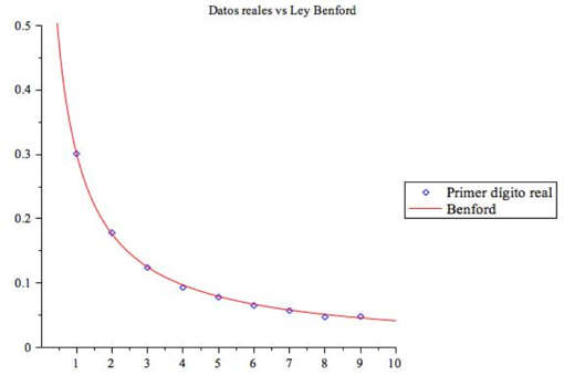 Figura 3: Comparación de datos reales con la Ley Benford