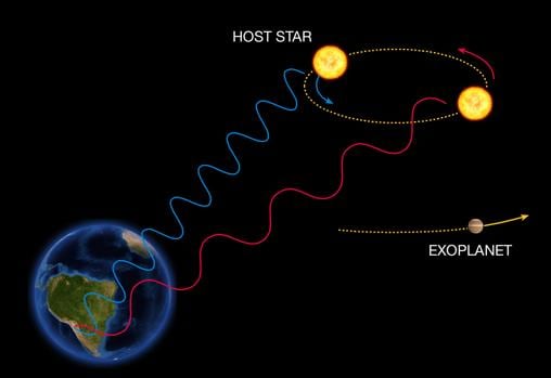 Método de detección de la velocidad radial: El movimiento circular de la estrella permite estimar la masa del exoplaneta. Cuando la estrella se acerca, en relación con la Tierra, su radiación se desplaza hacia el azul, y cuando se aleja, hacia el rojo. Ese desplazamiento permite medir su velocidad y deducir cómo es el planeta