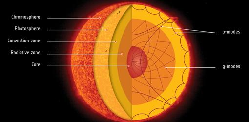 Esquema de algunas de las partes del Sol