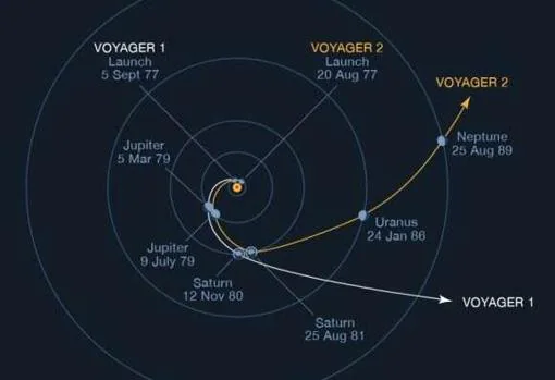 Trayectoria de las sondas Voyager