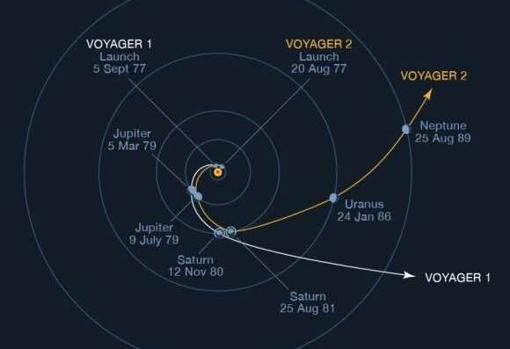 Trayectoria de las sondas Voyager