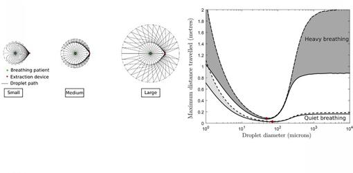 Izquierda: caminos de gotitas desde el paciente al dispositivo de extracción: gotitas pequeñas, medianas y grandes. Derecha: Distancia horizontal máxima cubierta por fluido exhalado para varios diámetros de gotas: respiración pesada vs. silenciosa. El punto rojo indica el mínimo global en la distancia recorrida. En este caso, se alcanza el mínimo para gotas de diámetros entre 50 y 80 micras.