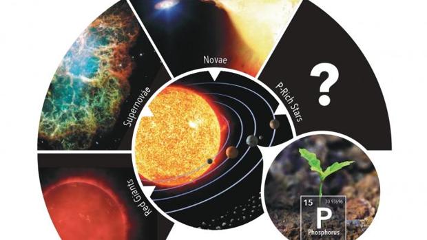 Investigadores españoles arrojan luz sobre el misterio del fósforo en el Universo