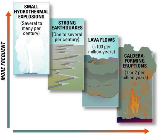 El vulcanismo de Yellowstone genera explosiones hidrotermales, terremotos, coladas de lava y supererupciones. Los fenómenos más peligrosos son menos frecuentes