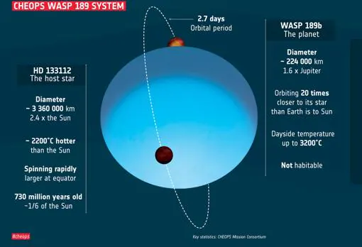 Parámetros clave del sistema planetario WASP-189 según lo determinado por la misión de exoplanetas Cheops de la ESA.