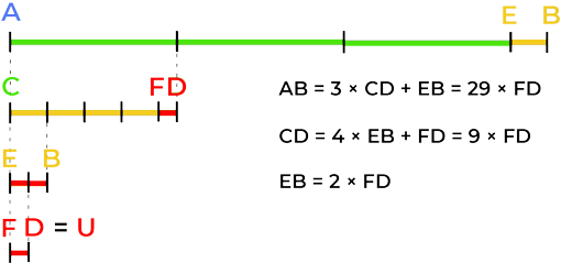 La primera gran crisis de los matemáticos: las magnitudes inconmensurables