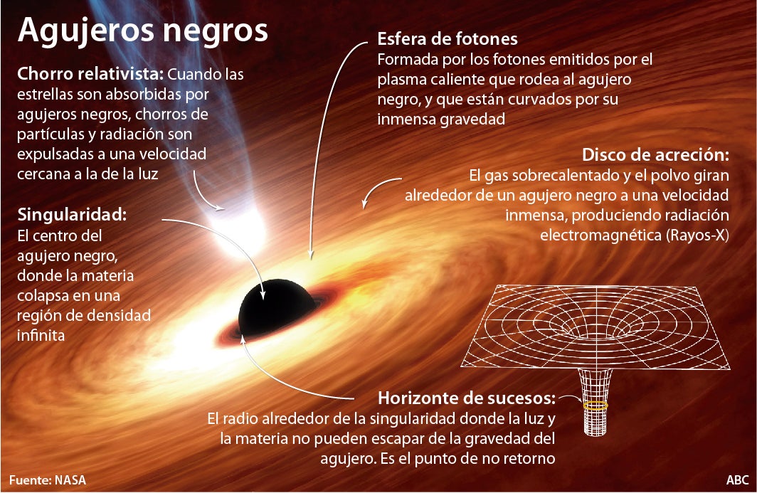 Los agujeros negros, los monstruos cuyos misterios ya no asustan a la  ciencia
