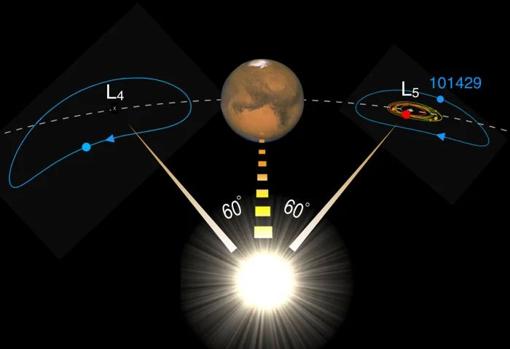 Esquema en el que se pueden ver las regiones en las que Marte «captura» a sus troyanos, 60 grados por delante y por detrás con respecto al Sol (regiones L4 y L5). En rojo y amarillo, las zonas donde se asientan los troyanos de la familia Eureka. En azul, la zona donde órbita 101429, el nuevo y extraño troyano descubierto