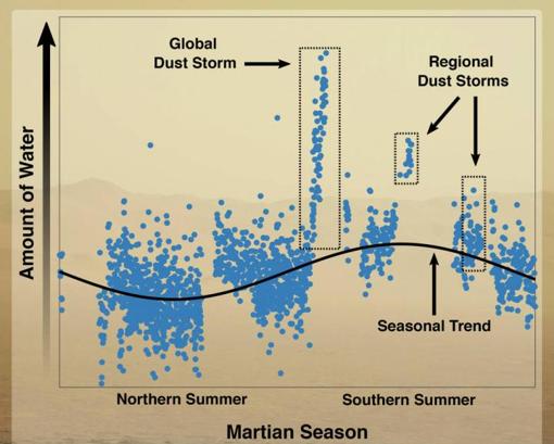 El gráfico muestra cómo varía la cantidad de agua en la atmósfera de Marte según las estaciones. En primavera y verano, la época de las grandes tormentas de arena, cantidad de agua aumenta de forma espectacular