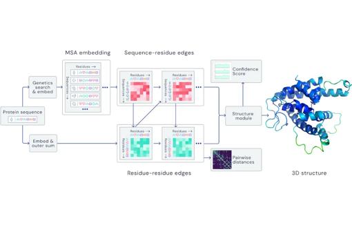 Proceso de aprendizaje para procesar gráficas espaciales y predecir la estructura 3D de proteínas