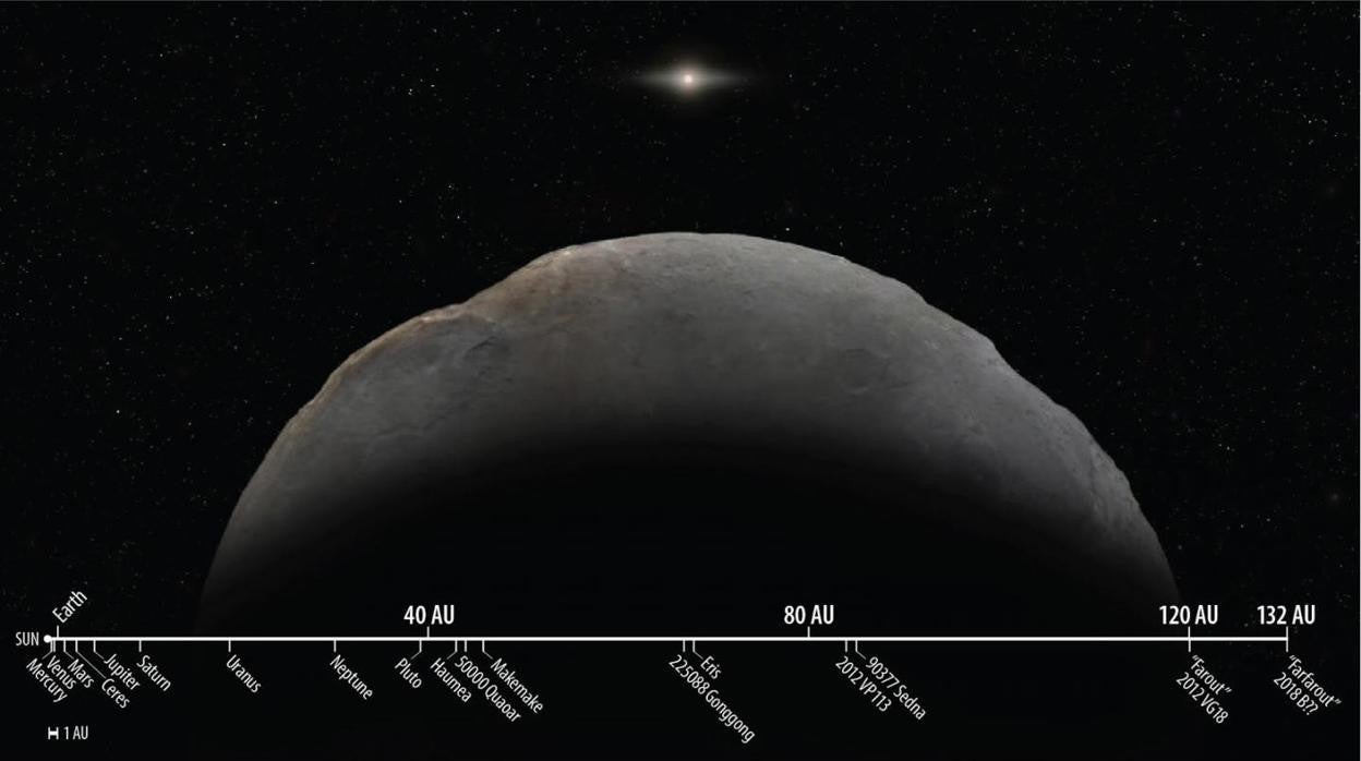 El gráfico muestra al nuevo planetoide Farfarout, comparando su distancia al Sol con la de otros objetos conocidos de nuestro Sistema Solar