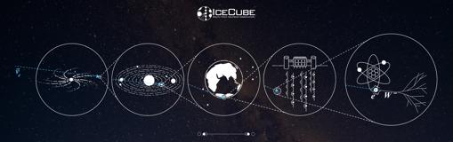 La imagen muestra el recorrido el antineutrino (la línea de puntos azul) que creó el evento de resonancia de Glashow