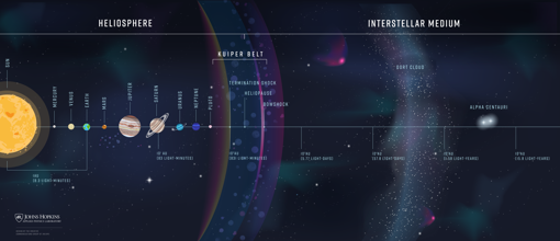 Los científicos planean que la sonda interestelar alcance 1.000 AU -1 AU es la distancia desde el sol a la Tierra- en el medio interestelar. Eso es aproximadamente 10 veces más lejos que la nave espacial Voyager