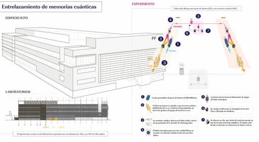 Esquema del experimento y localización de los laboratorios implicados