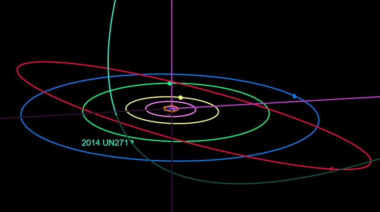 2014 UN271 está cayendo en la región planetaria de nuestro sistema solar desde la nube de Oort. Llegará a 10.1 UA del Sol en 2031