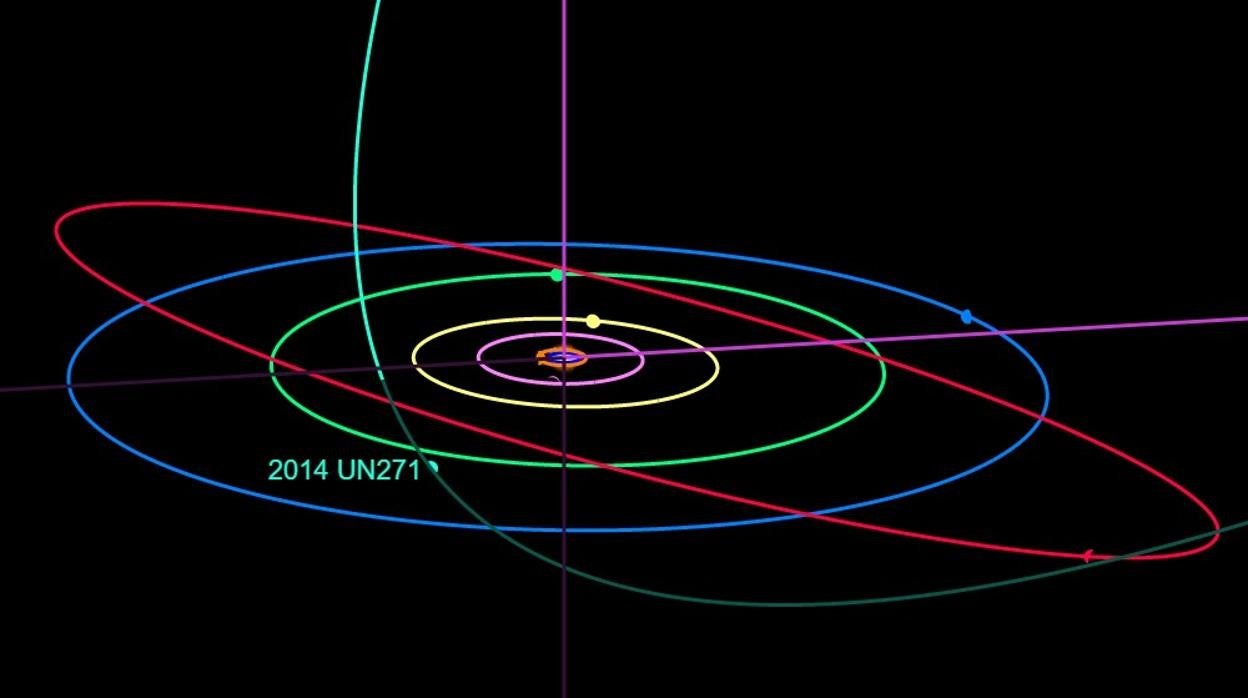 2014 UN271 está cayendo en la región planetaria de nuestro sistema solar desde la nube de Oort. Llegará a 10.1 UA del Sol en 2031