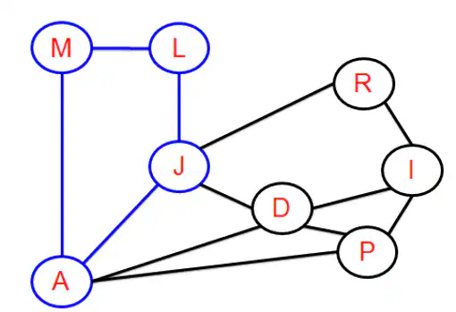 Figura 5. Camino cerrado formado por A-M-L-J.