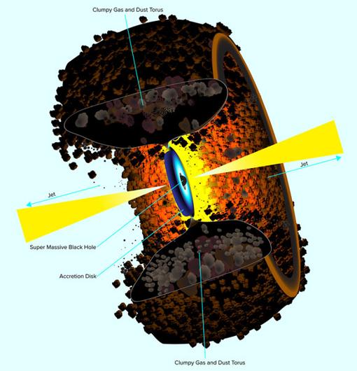 Esquema de los AGN (desde la perspectiva de la fotografía se observaría un tipo II, ya que la nube de gas oscurecería y 'taparía' al agujero negro de su interior